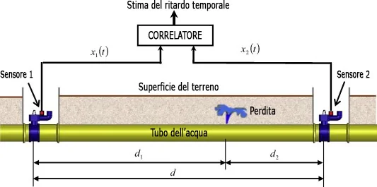 Correlazione elettronica per perdite occulte a Roma